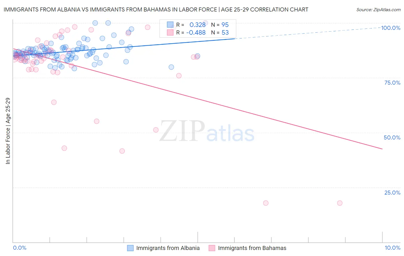 Immigrants from Albania vs Immigrants from Bahamas In Labor Force | Age 25-29
