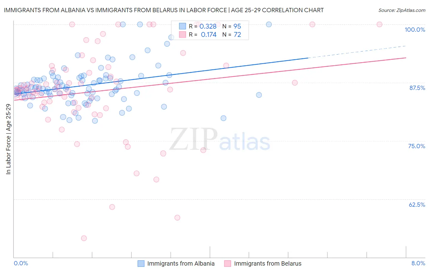 Immigrants from Albania vs Immigrants from Belarus In Labor Force | Age 25-29