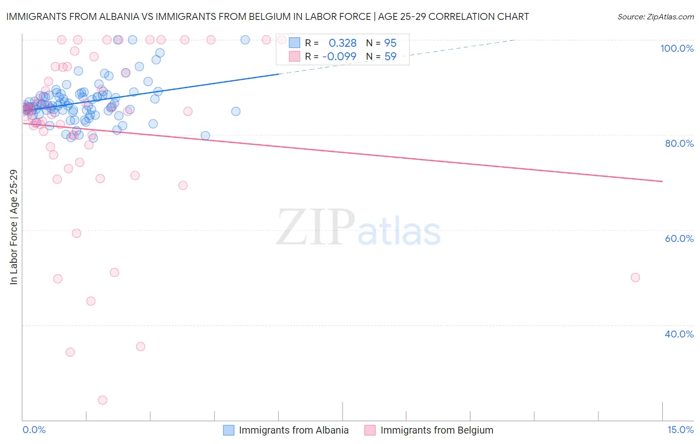 Immigrants from Albania vs Immigrants from Belgium In Labor Force | Age 25-29