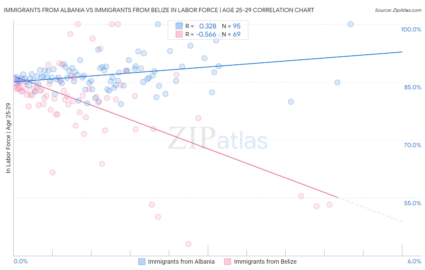 Immigrants from Albania vs Immigrants from Belize In Labor Force | Age 25-29