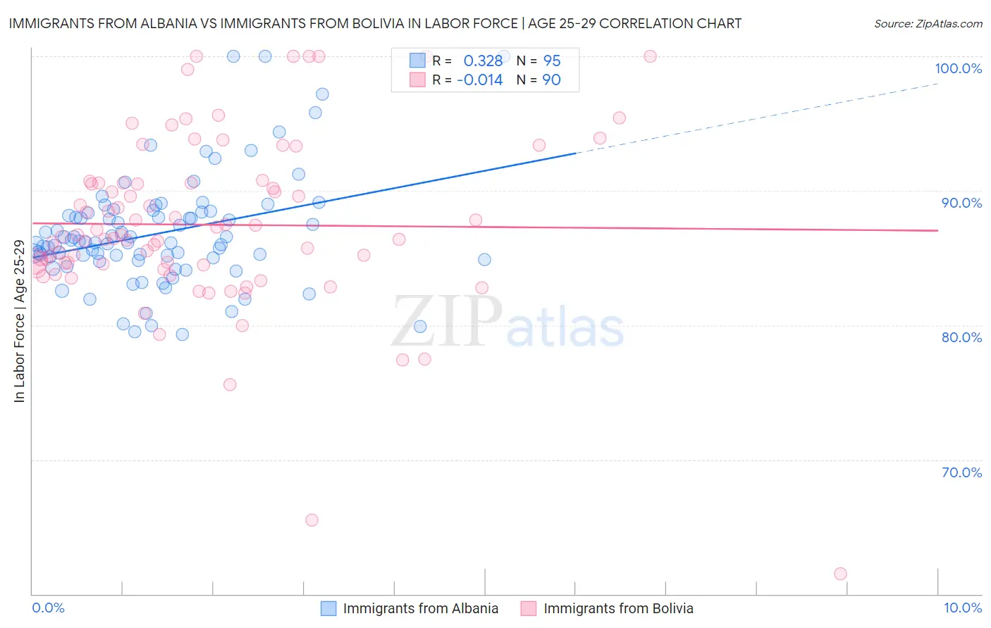 Immigrants from Albania vs Immigrants from Bolivia In Labor Force | Age 25-29