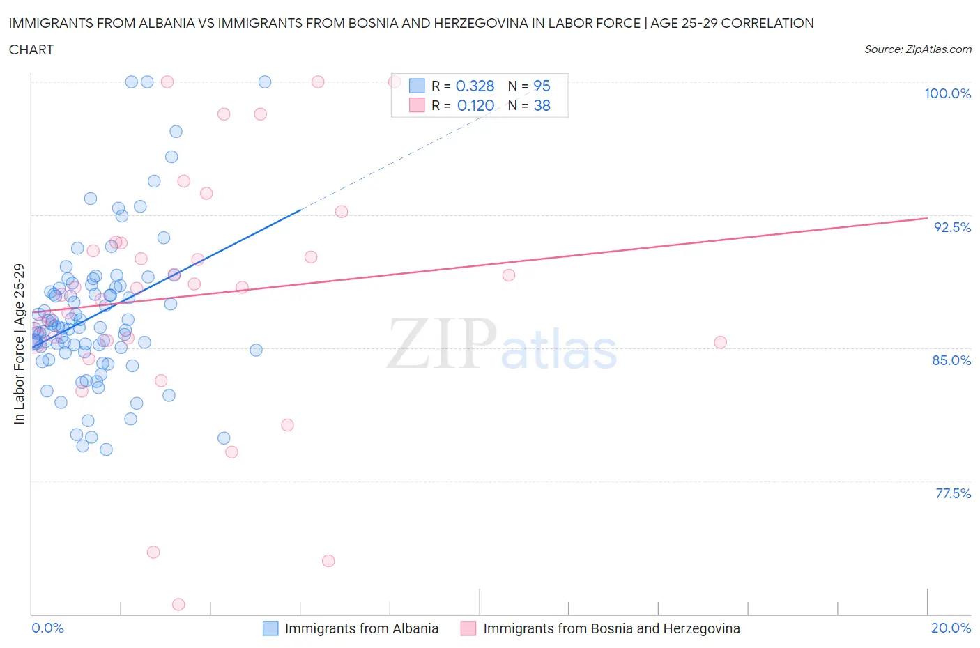 Immigrants from Albania vs Immigrants from Bosnia and Herzegovina In Labor Force | Age 25-29