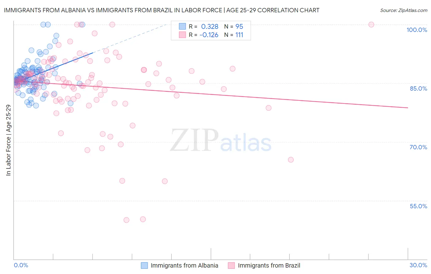 Immigrants from Albania vs Immigrants from Brazil In Labor Force | Age 25-29