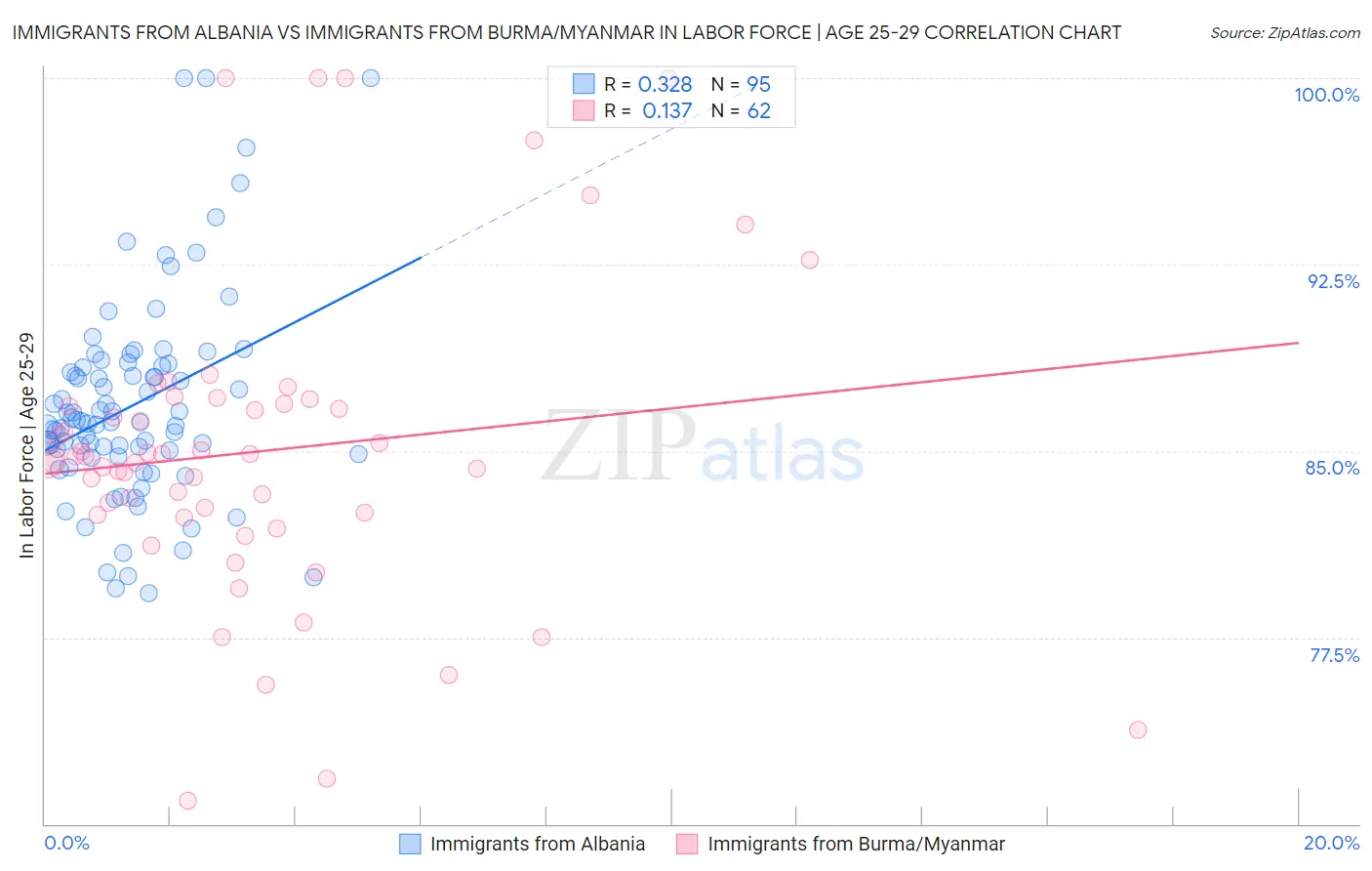 Immigrants from Albania vs Immigrants from Burma/Myanmar In Labor Force | Age 25-29