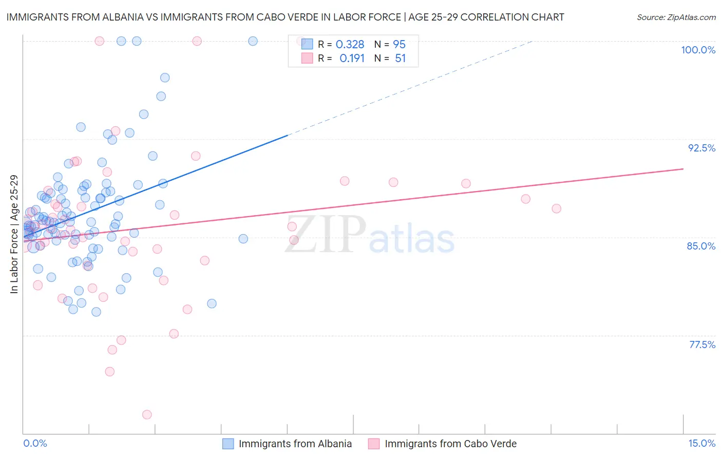 Immigrants from Albania vs Immigrants from Cabo Verde In Labor Force | Age 25-29