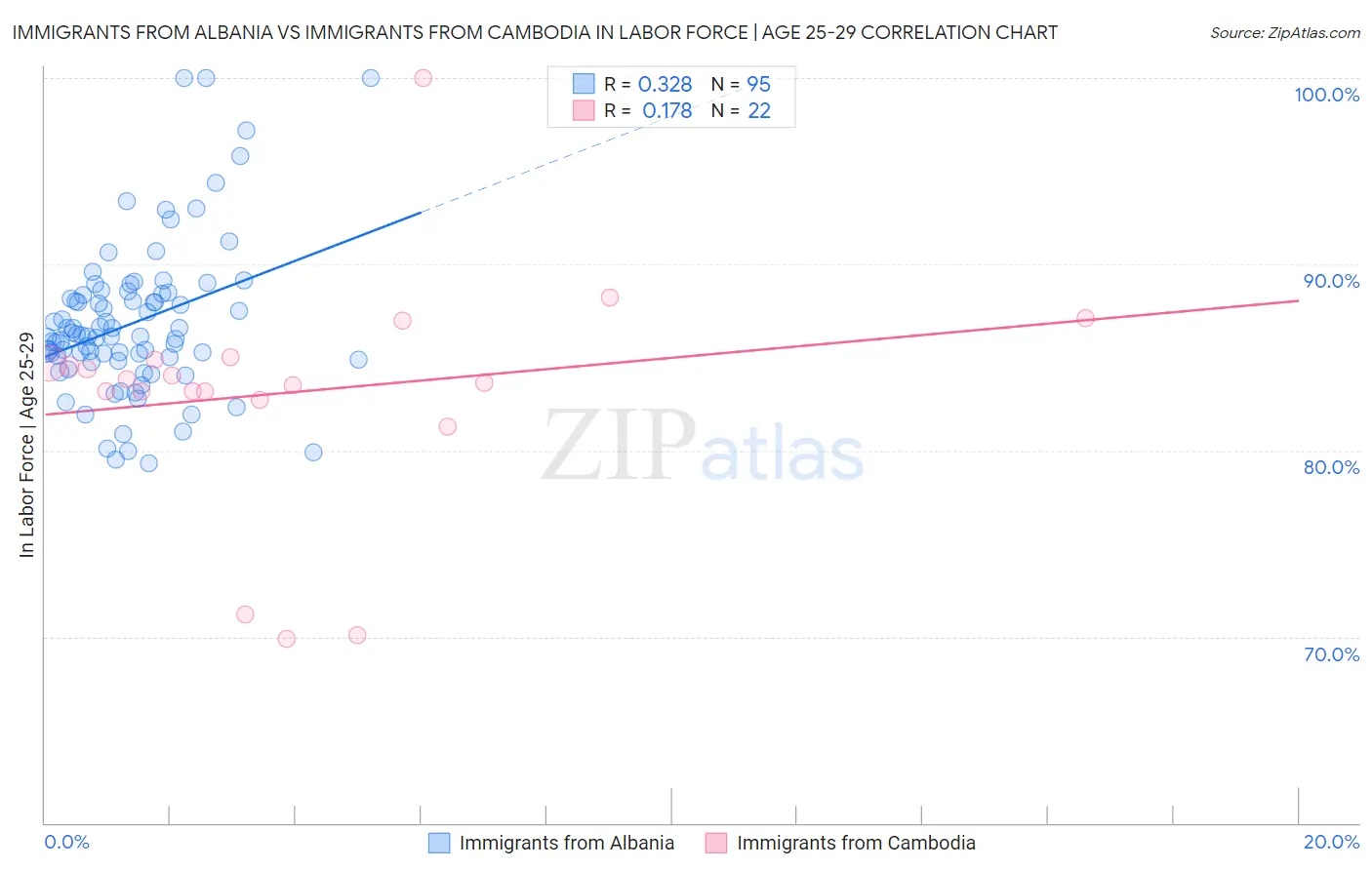 Immigrants from Albania vs Immigrants from Cambodia In Labor Force | Age 25-29