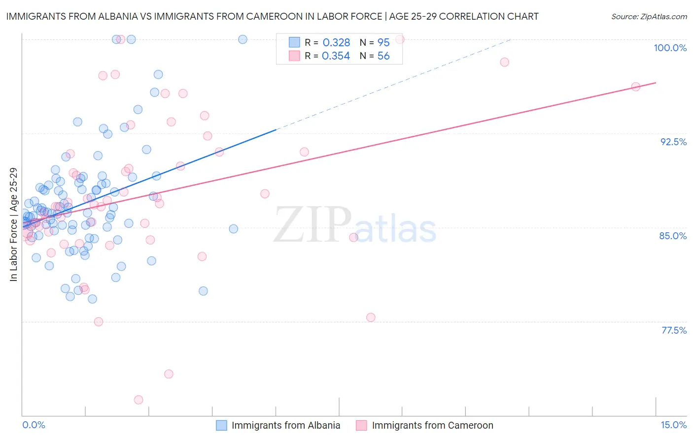 Immigrants from Albania vs Immigrants from Cameroon In Labor Force | Age 25-29