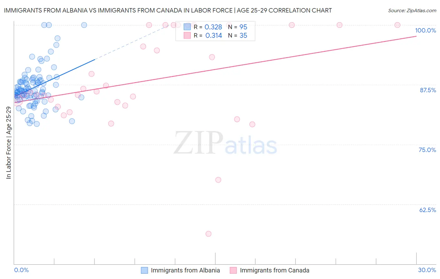 Immigrants from Albania vs Immigrants from Canada In Labor Force | Age 25-29