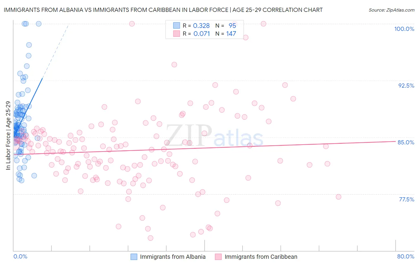 Immigrants from Albania vs Immigrants from Caribbean In Labor Force | Age 25-29