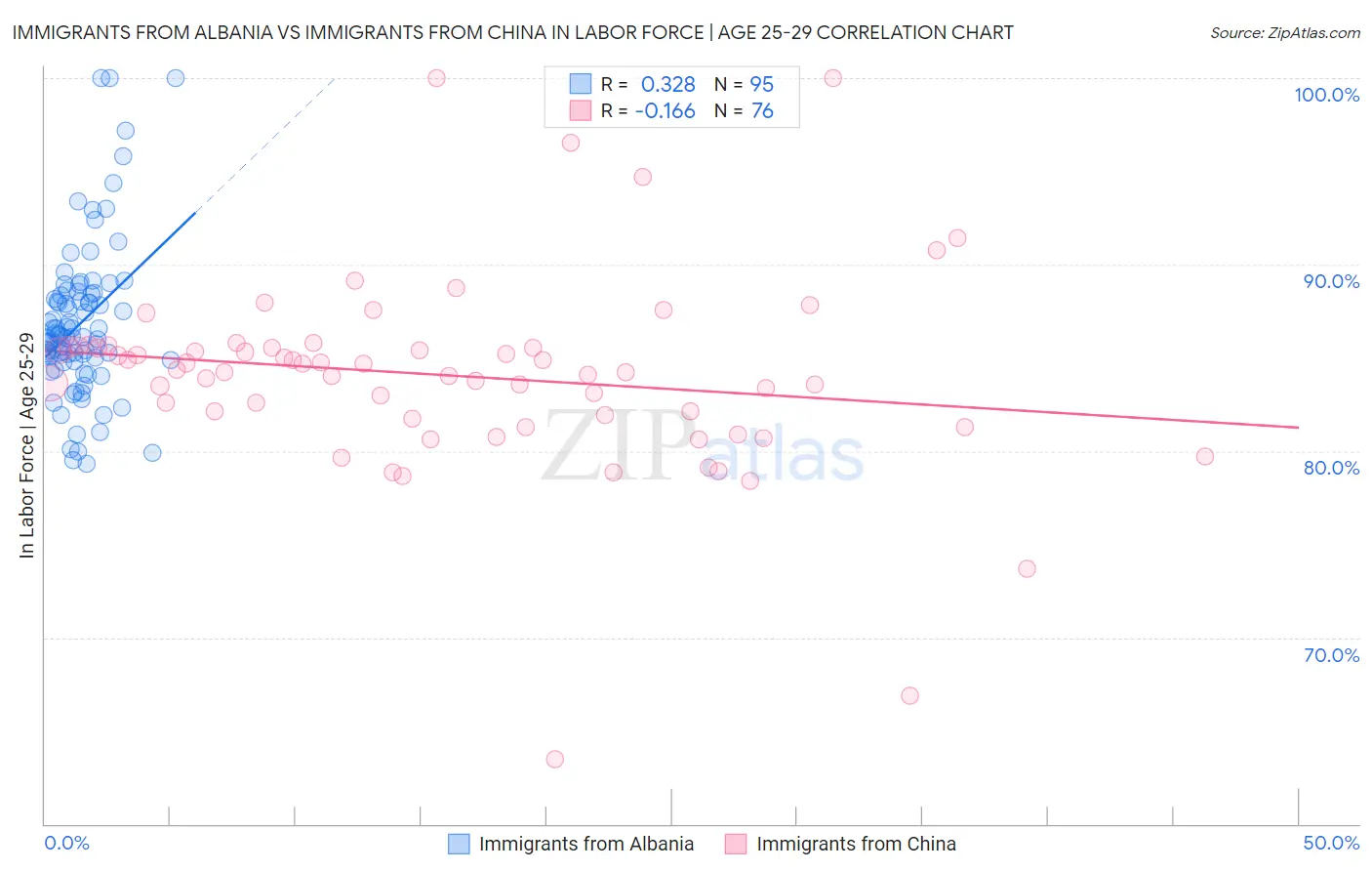 Immigrants from Albania vs Immigrants from China In Labor Force | Age 25-29