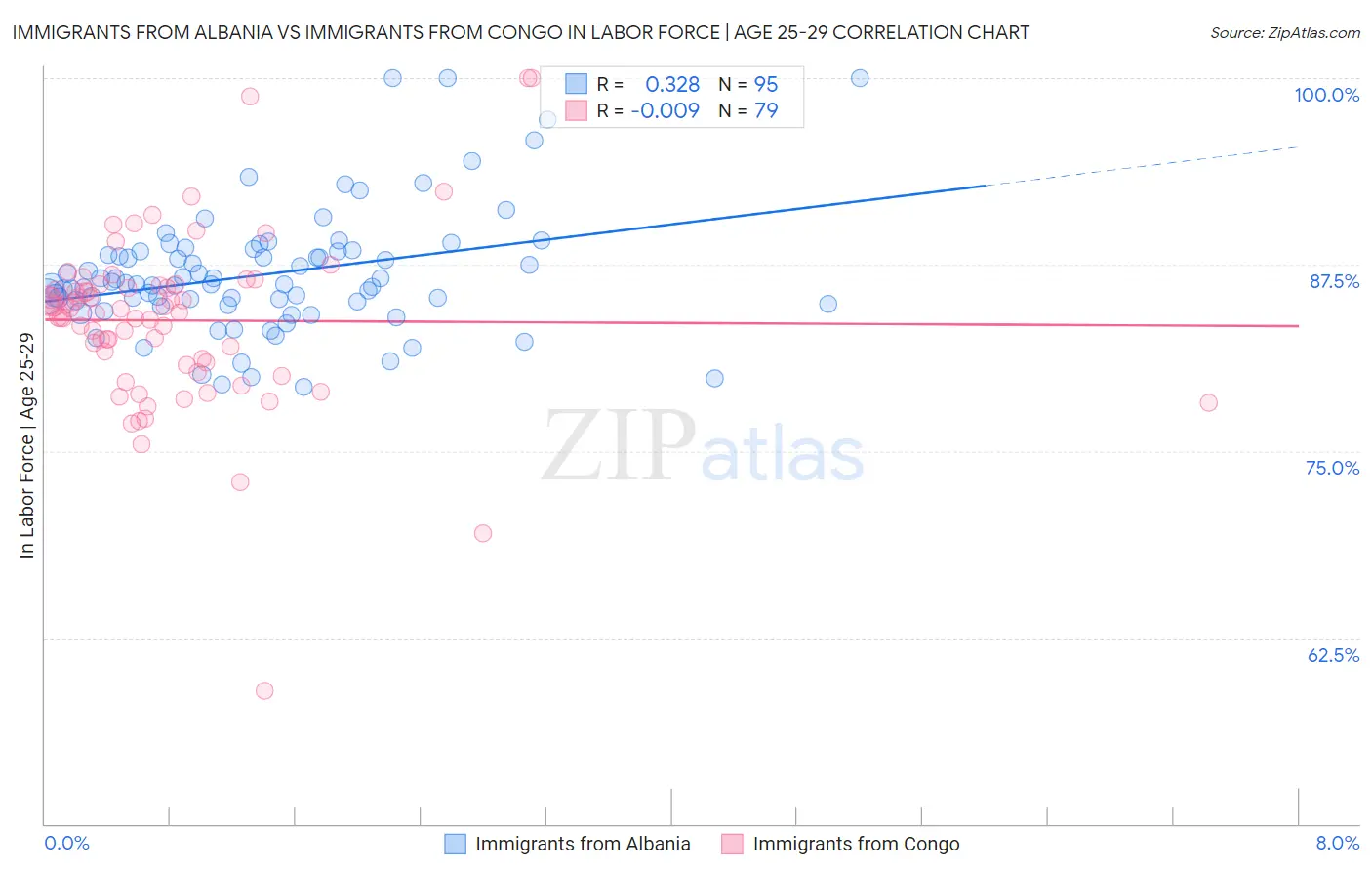 Immigrants from Albania vs Immigrants from Congo In Labor Force | Age 25-29