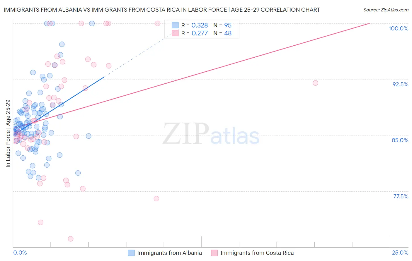 Immigrants from Albania vs Immigrants from Costa Rica In Labor Force | Age 25-29