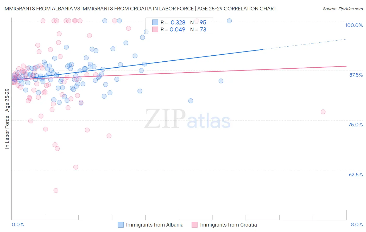 Immigrants from Albania vs Immigrants from Croatia In Labor Force | Age 25-29