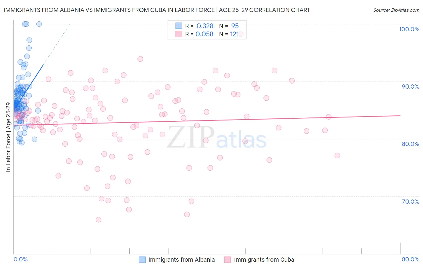 Immigrants from Albania vs Immigrants from Cuba In Labor Force | Age 25-29