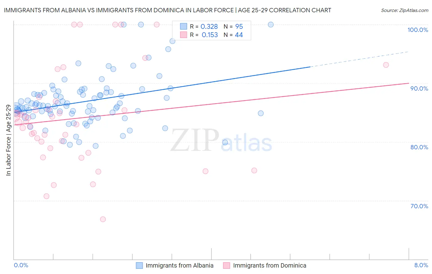 Immigrants from Albania vs Immigrants from Dominica In Labor Force | Age 25-29