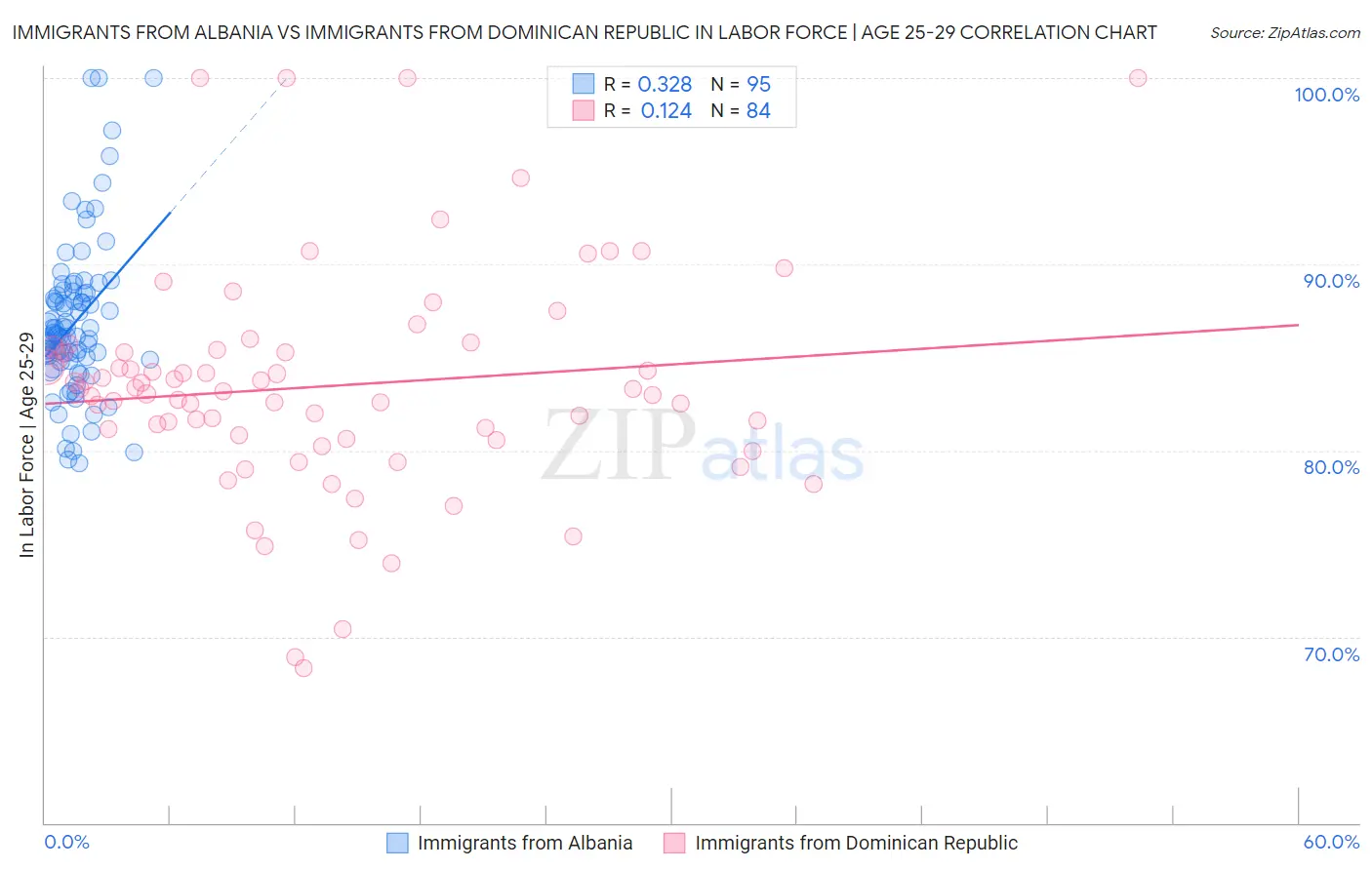 Immigrants from Albania vs Immigrants from Dominican Republic In Labor Force | Age 25-29