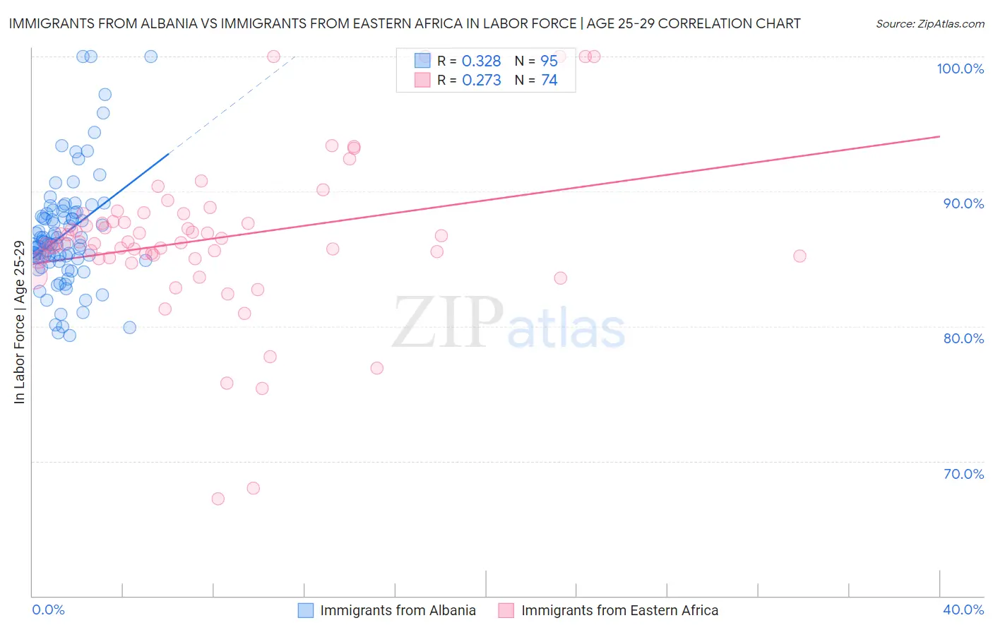 Immigrants from Albania vs Immigrants from Eastern Africa In Labor Force | Age 25-29