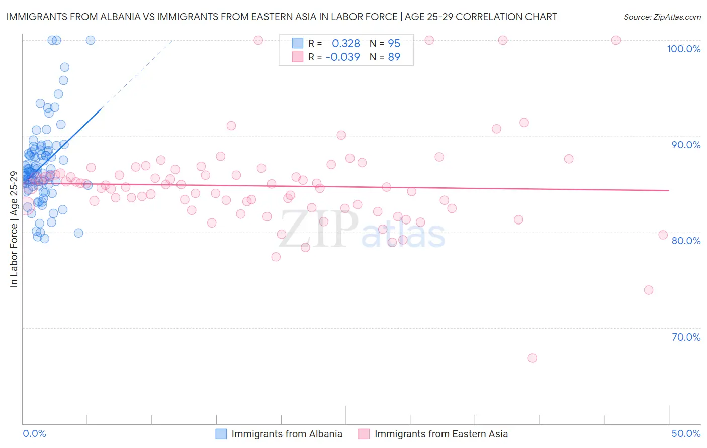 Immigrants from Albania vs Immigrants from Eastern Asia In Labor Force | Age 25-29