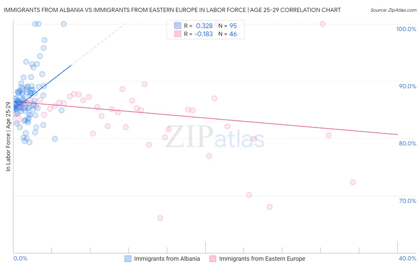 Immigrants from Albania vs Immigrants from Eastern Europe In Labor Force | Age 25-29