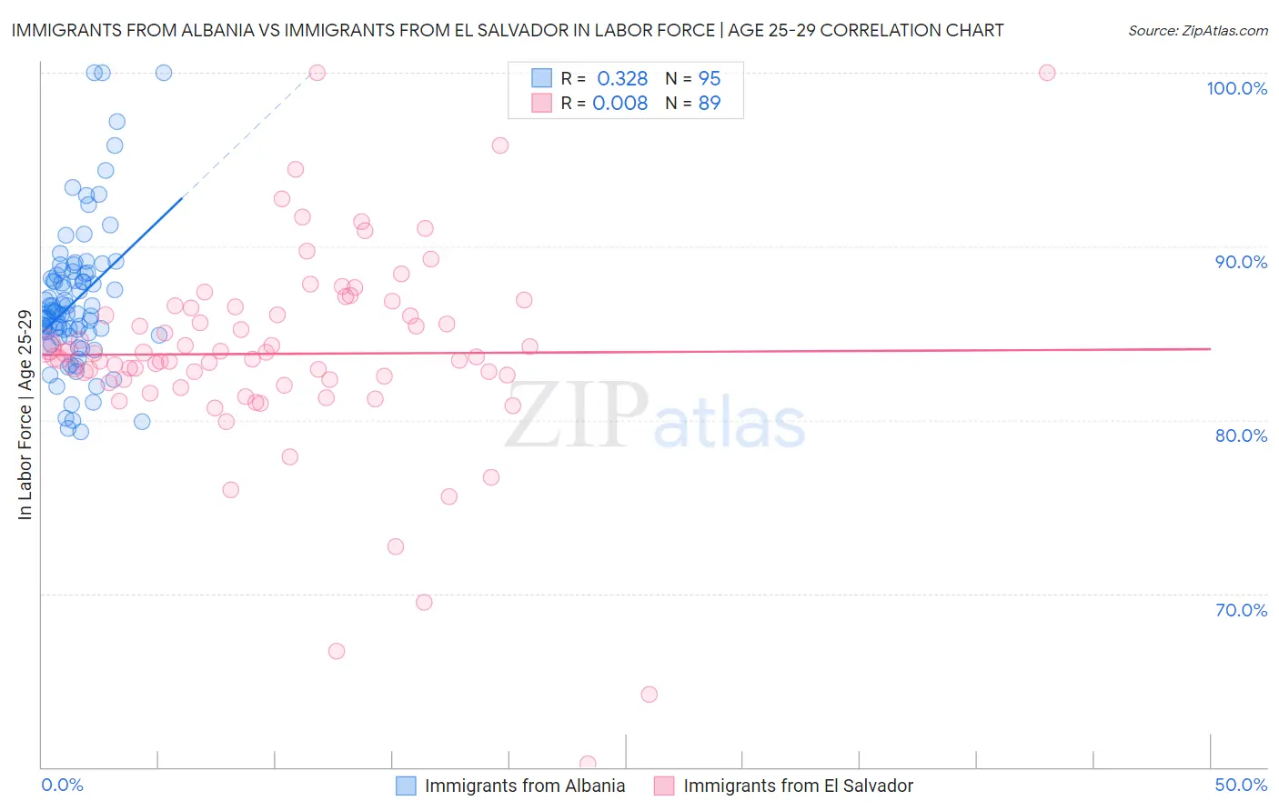 Immigrants from Albania vs Immigrants from El Salvador In Labor Force | Age 25-29