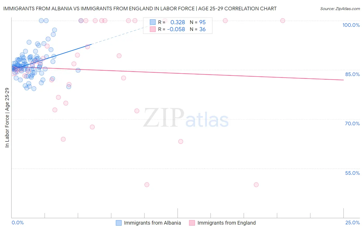 Immigrants from Albania vs Immigrants from England In Labor Force | Age 25-29