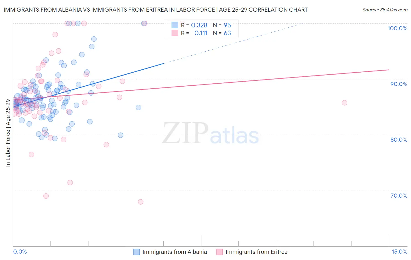 Immigrants from Albania vs Immigrants from Eritrea In Labor Force | Age 25-29
