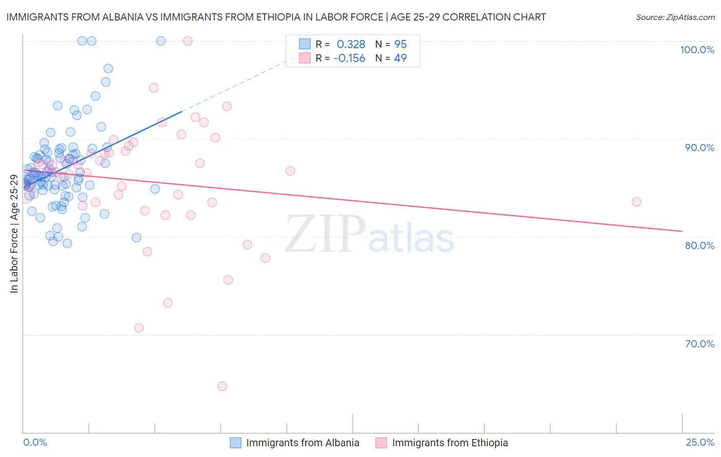 Immigrants from Albania vs Immigrants from Ethiopia In Labor Force | Age 25-29