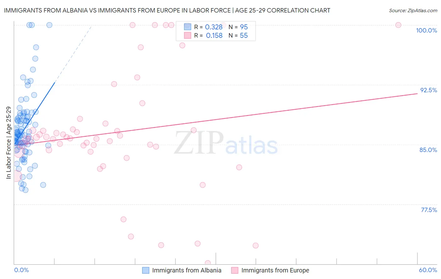 Immigrants from Albania vs Immigrants from Europe In Labor Force | Age 25-29