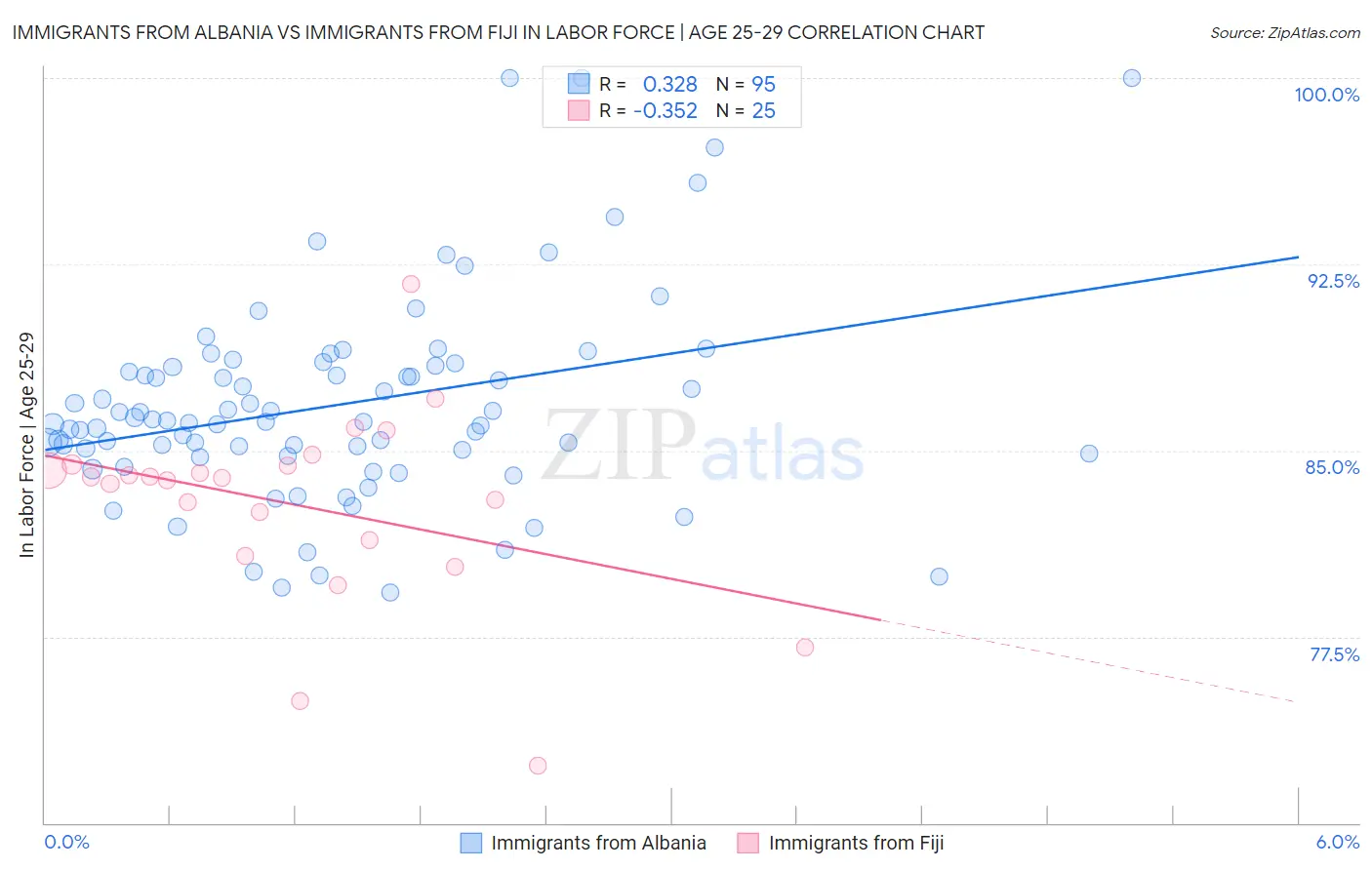 Immigrants from Albania vs Immigrants from Fiji In Labor Force | Age 25-29