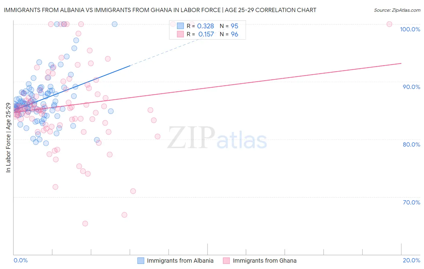 Immigrants from Albania vs Immigrants from Ghana In Labor Force | Age 25-29