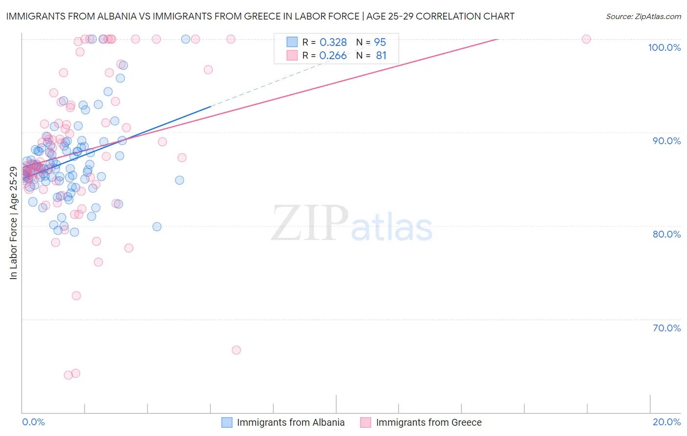 Immigrants from Albania vs Immigrants from Greece In Labor Force | Age 25-29