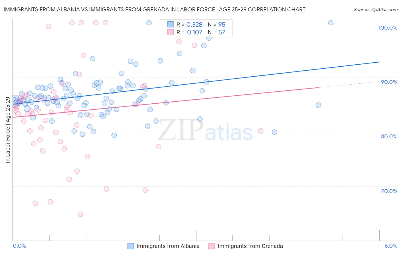 Immigrants from Albania vs Immigrants from Grenada In Labor Force | Age 25-29
