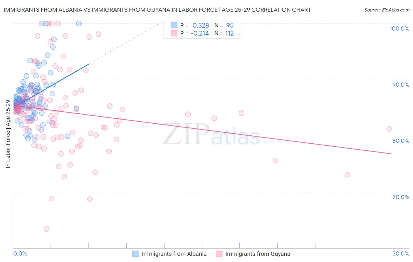 Immigrants from Albania vs Immigrants from Guyana In Labor Force | Age 25-29