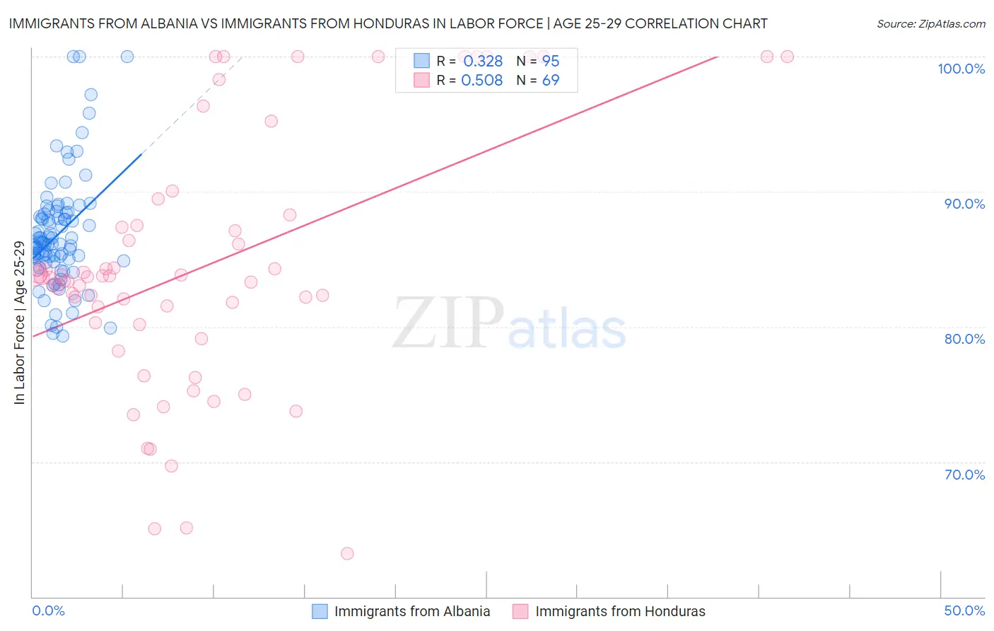 Immigrants from Albania vs Immigrants from Honduras In Labor Force | Age 25-29