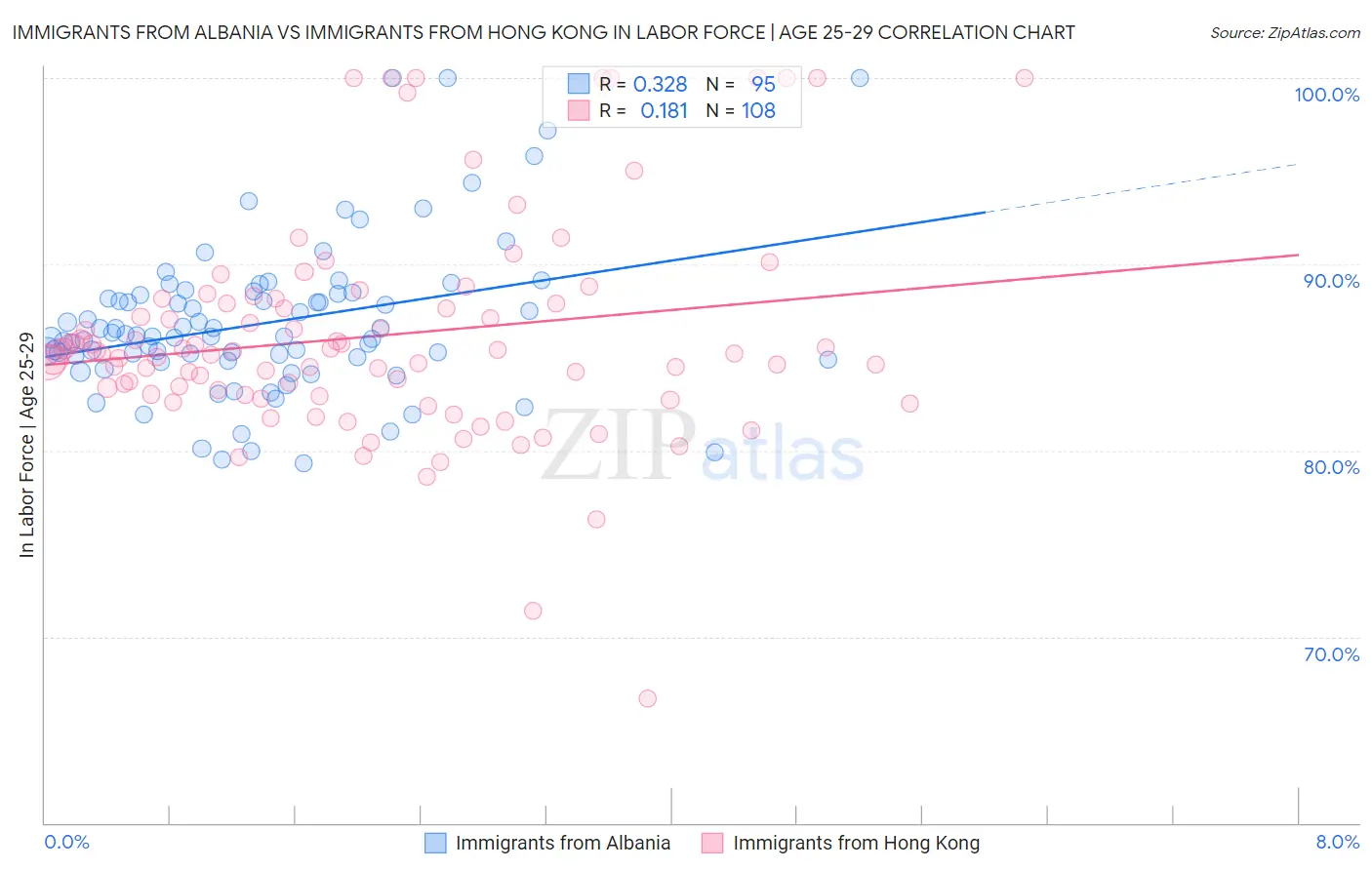 Immigrants from Albania vs Immigrants from Hong Kong In Labor Force | Age 25-29