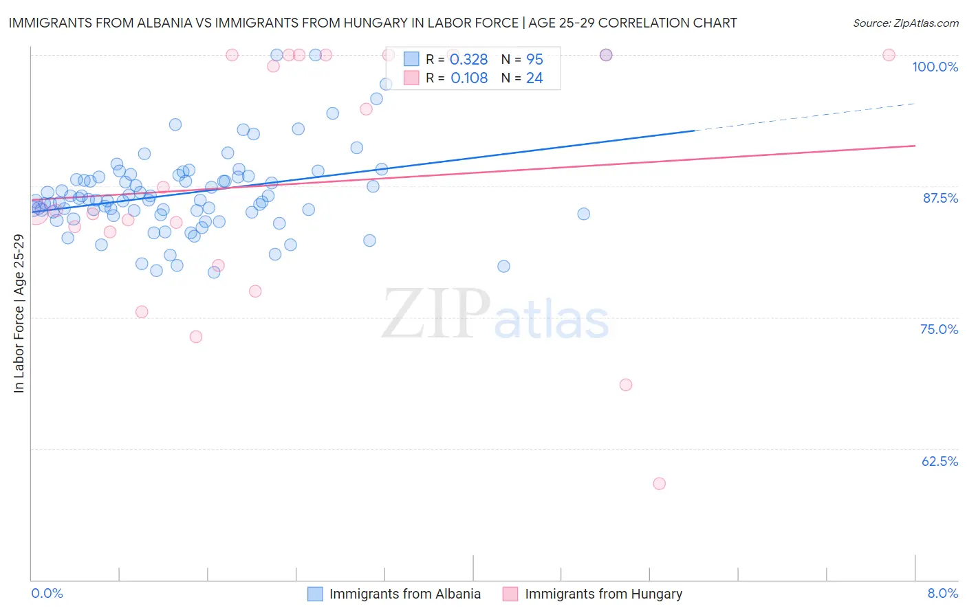 Immigrants from Albania vs Immigrants from Hungary In Labor Force | Age 25-29