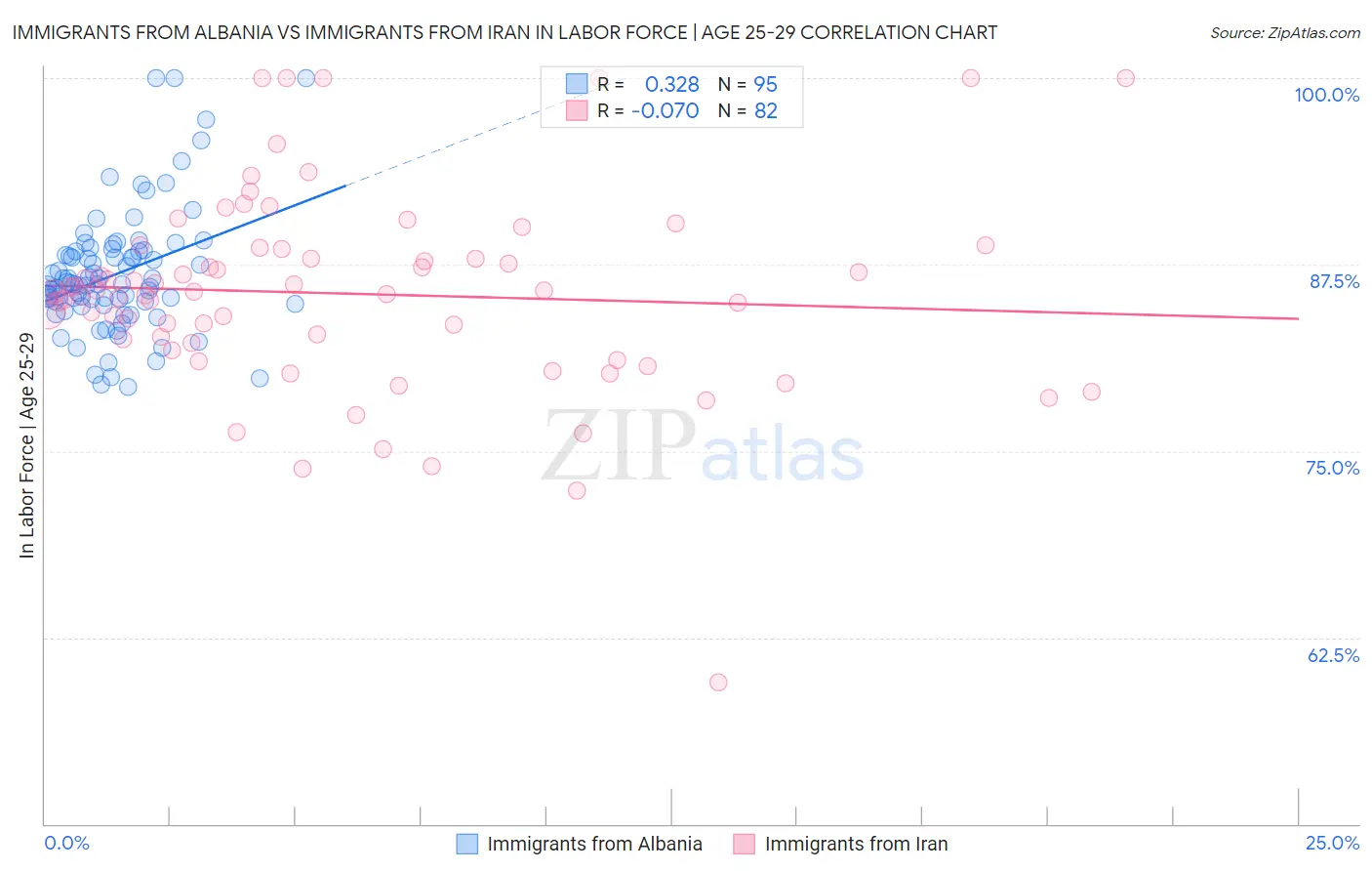 Immigrants from Albania vs Immigrants from Iran In Labor Force | Age 25-29