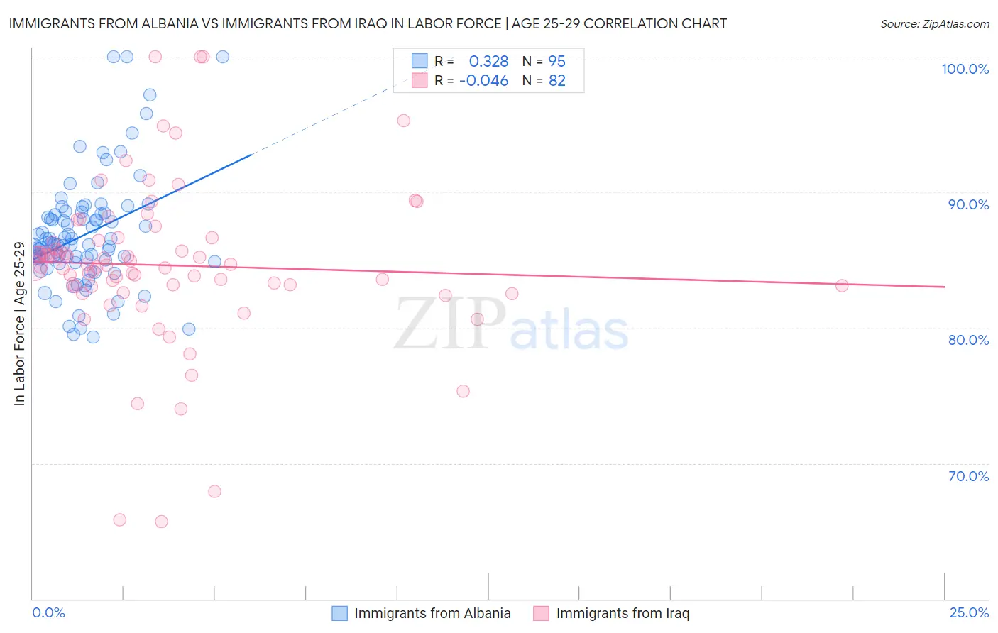 Immigrants from Albania vs Immigrants from Iraq In Labor Force | Age 25-29