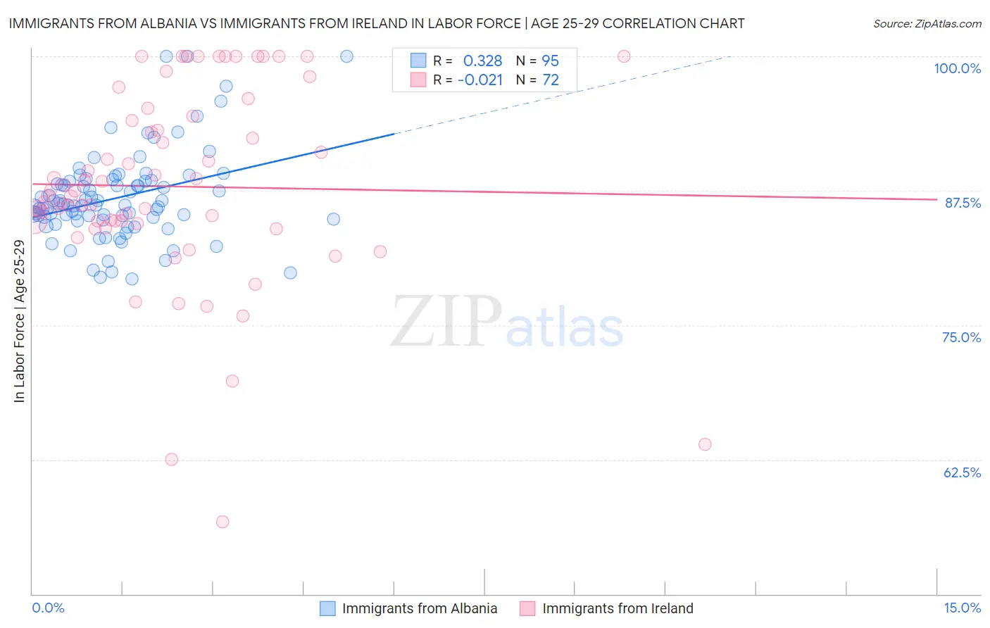 Immigrants from Albania vs Immigrants from Ireland In Labor Force | Age 25-29