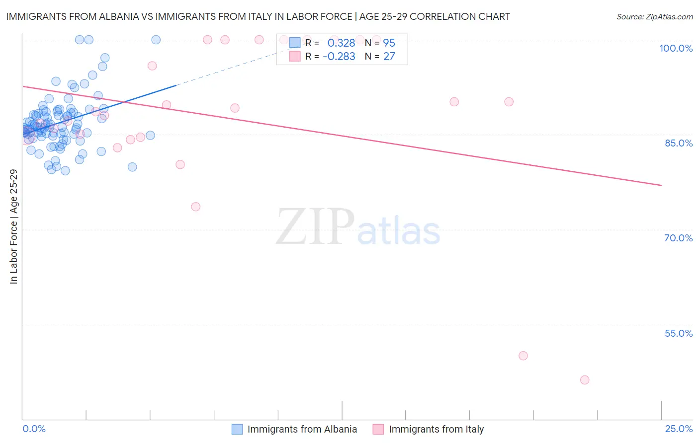 Immigrants from Albania vs Immigrants from Italy In Labor Force | Age 25-29
