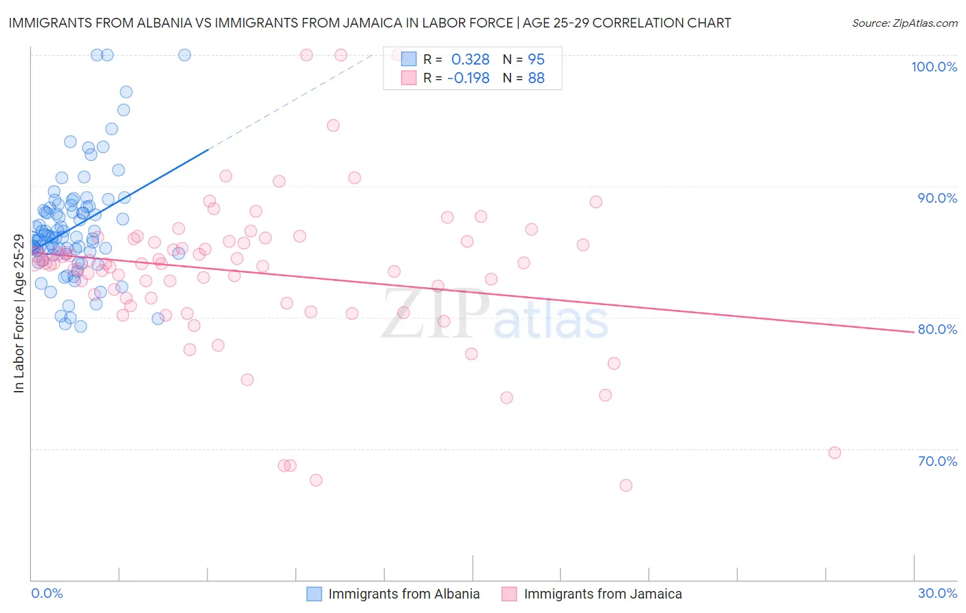 Immigrants from Albania vs Immigrants from Jamaica In Labor Force | Age 25-29