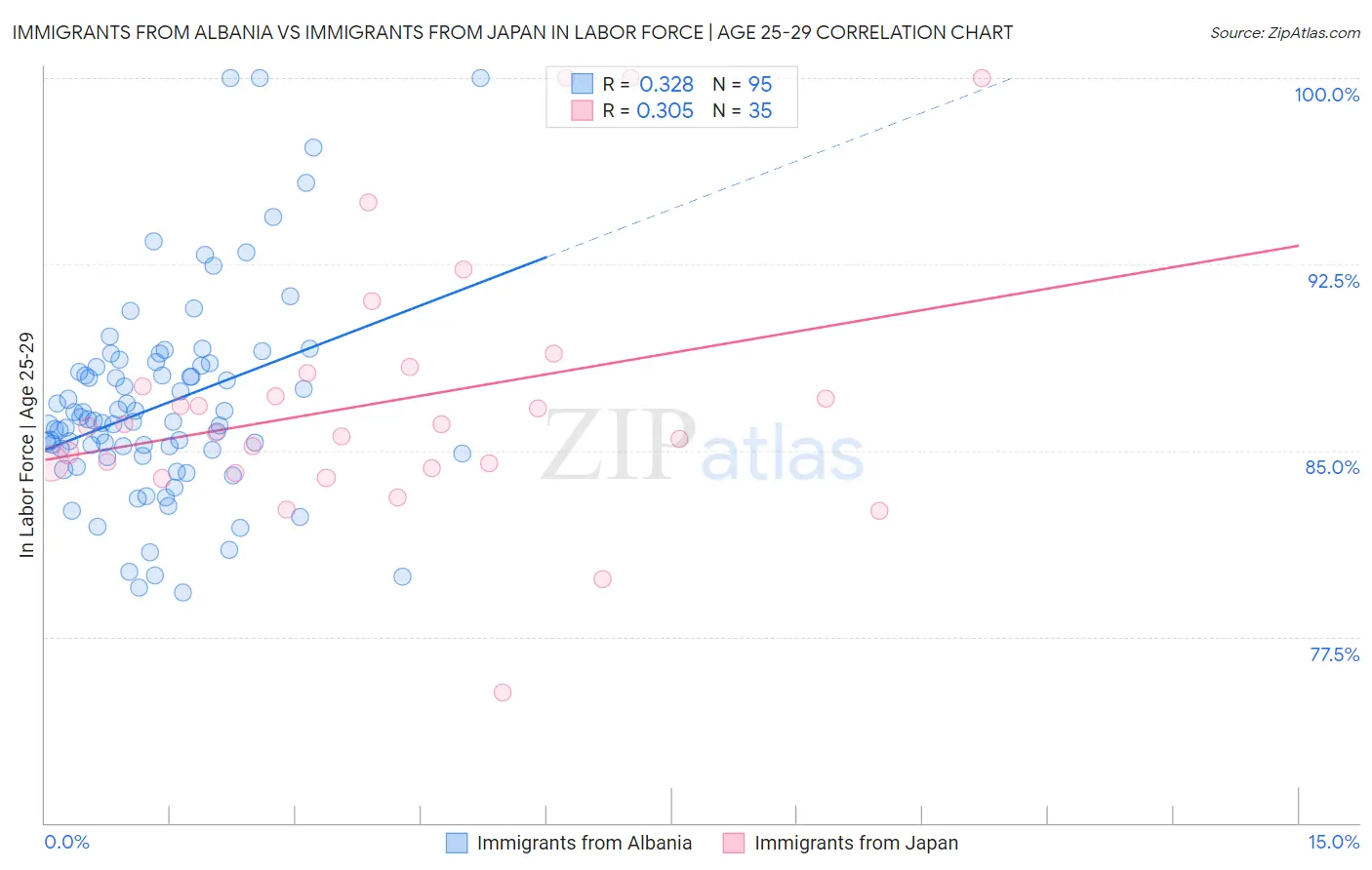 Immigrants from Albania vs Immigrants from Japan In Labor Force | Age 25-29