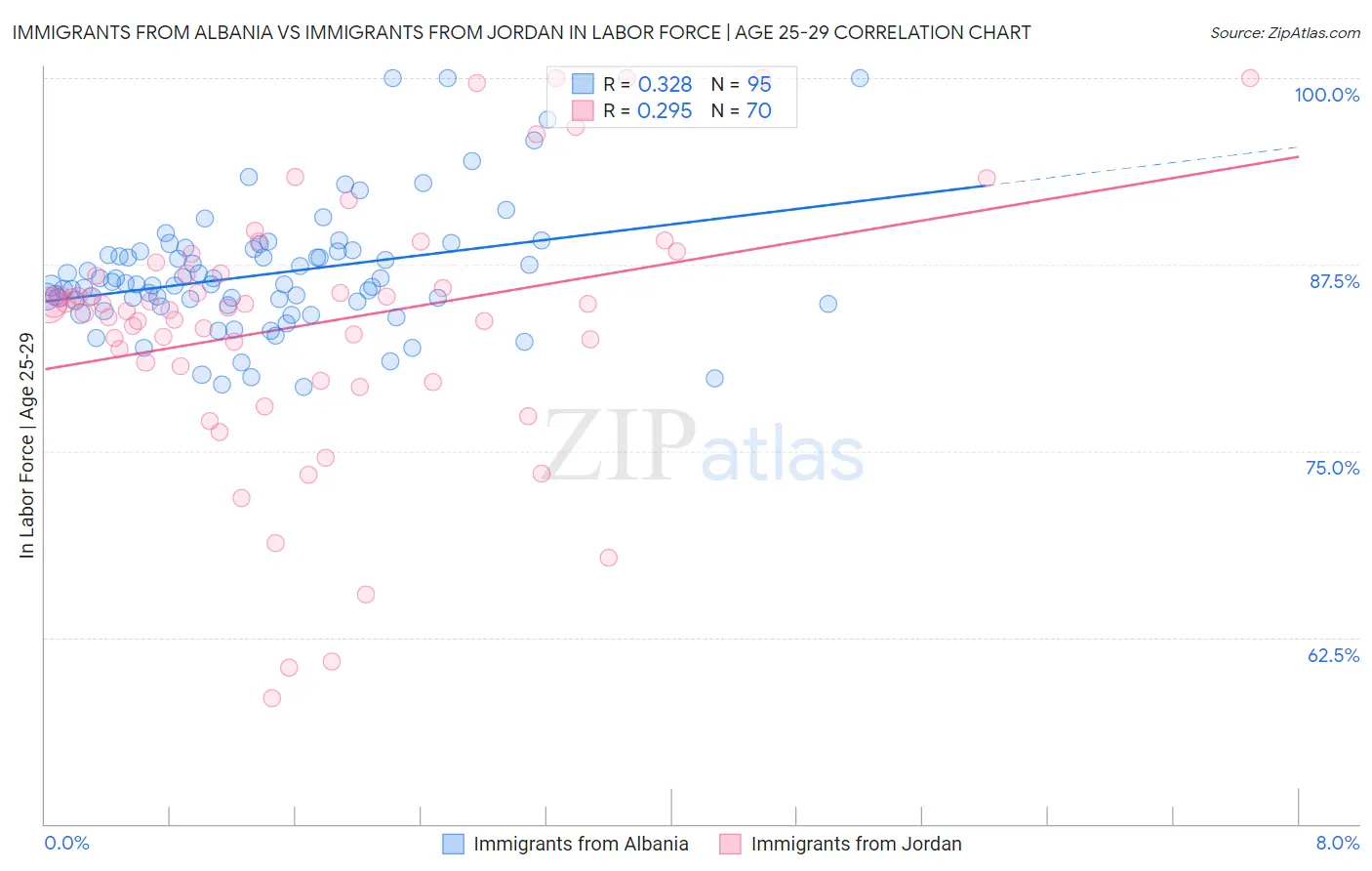 Immigrants from Albania vs Immigrants from Jordan In Labor Force | Age 25-29