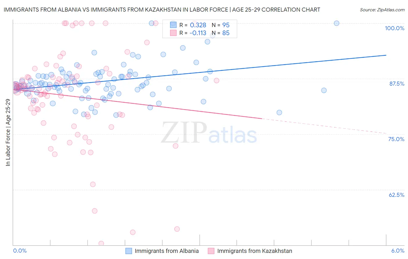 Immigrants from Albania vs Immigrants from Kazakhstan In Labor Force | Age 25-29