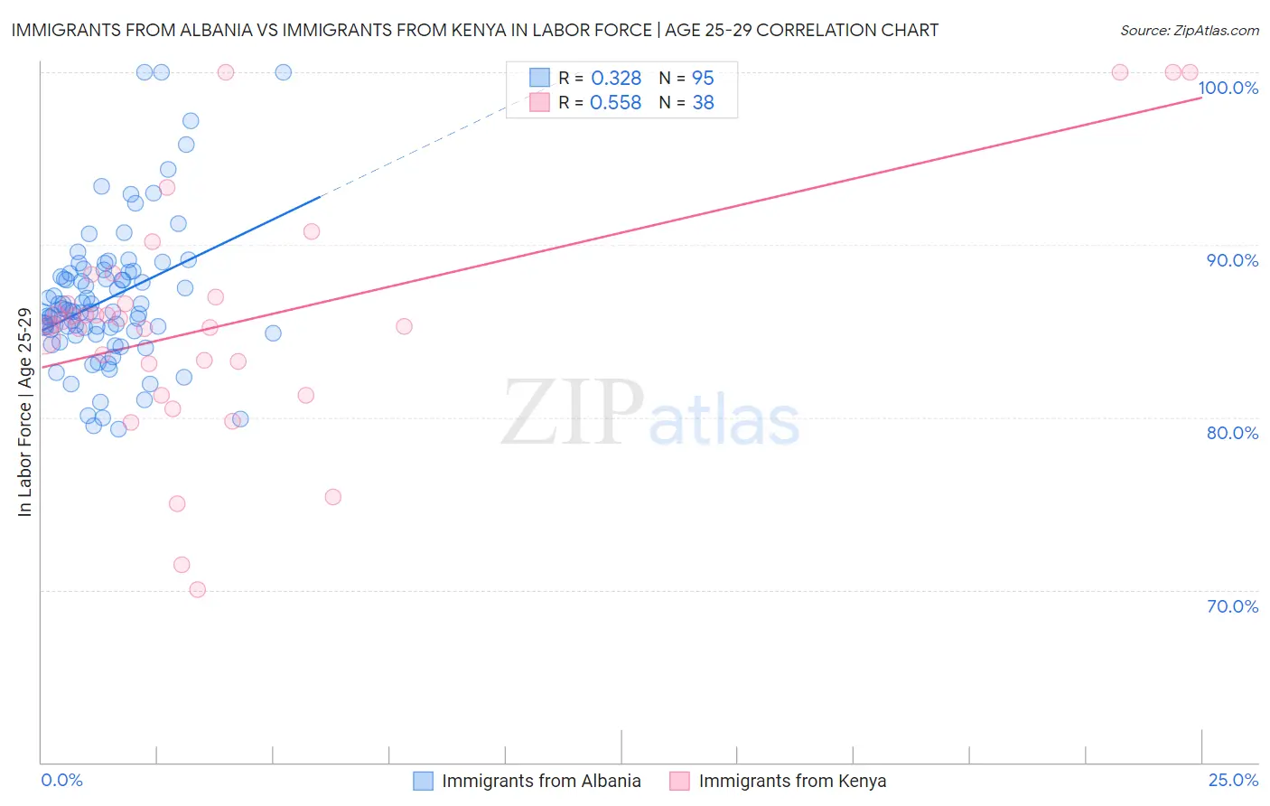 Immigrants from Albania vs Immigrants from Kenya In Labor Force | Age 25-29