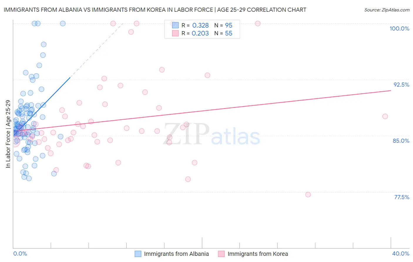 Immigrants from Albania vs Immigrants from Korea In Labor Force | Age 25-29