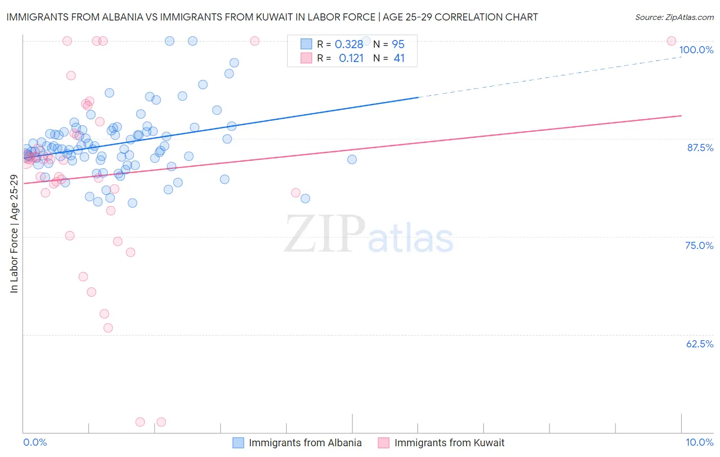 Immigrants from Albania vs Immigrants from Kuwait In Labor Force | Age 25-29