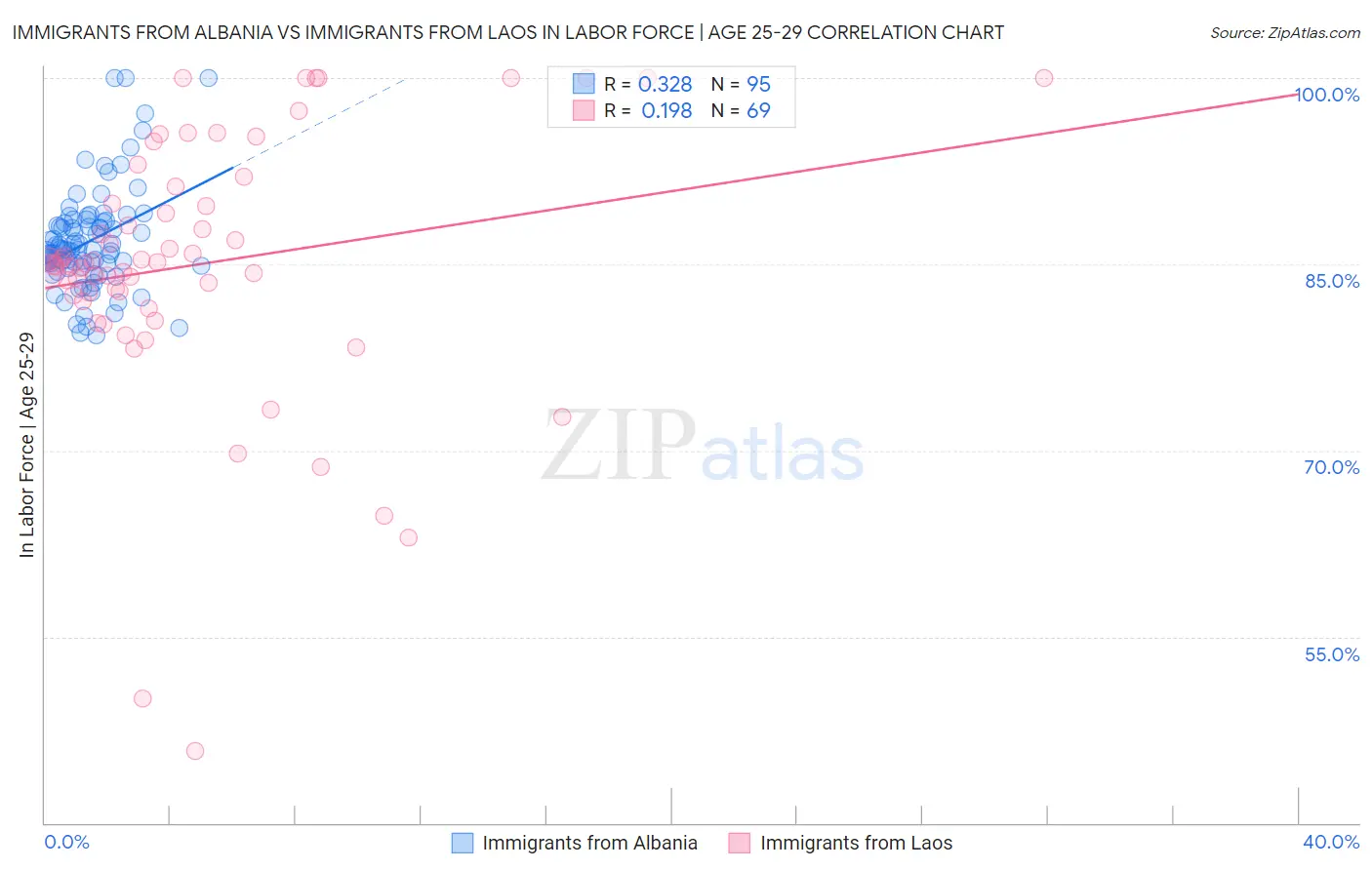 Immigrants from Albania vs Immigrants from Laos In Labor Force | Age 25-29