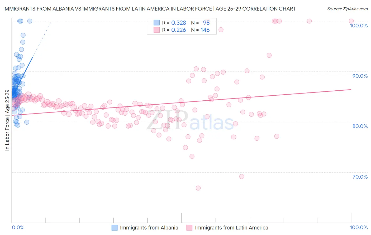 Immigrants from Albania vs Immigrants from Latin America In Labor Force | Age 25-29