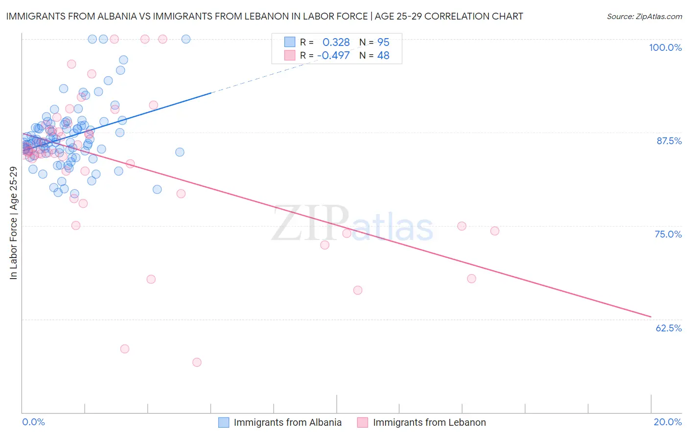 Immigrants from Albania vs Immigrants from Lebanon In Labor Force | Age 25-29